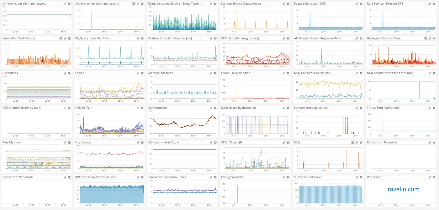 Ravelin Instrumentation DataDog Dashboard